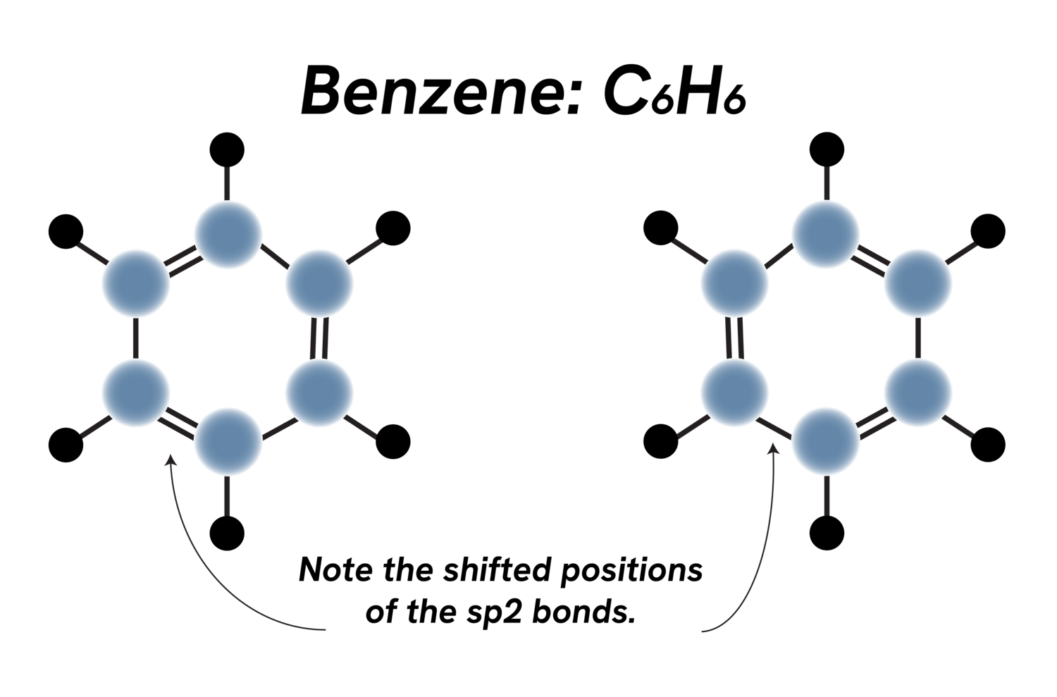 Benzene molecular structure diagram, illustrating C6H6 with highlighted sp² bond positions. The image shows two representations of the benzene ring, emphasizing the delocalized electrons and bond shifts.