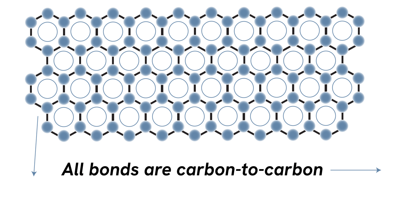 Diagram illustrating a carbon lattice structure with carbon-to-carbon bonds highlighted, emphasizing the interconnectedness of the carbon atoms in the formation of a stable network.
