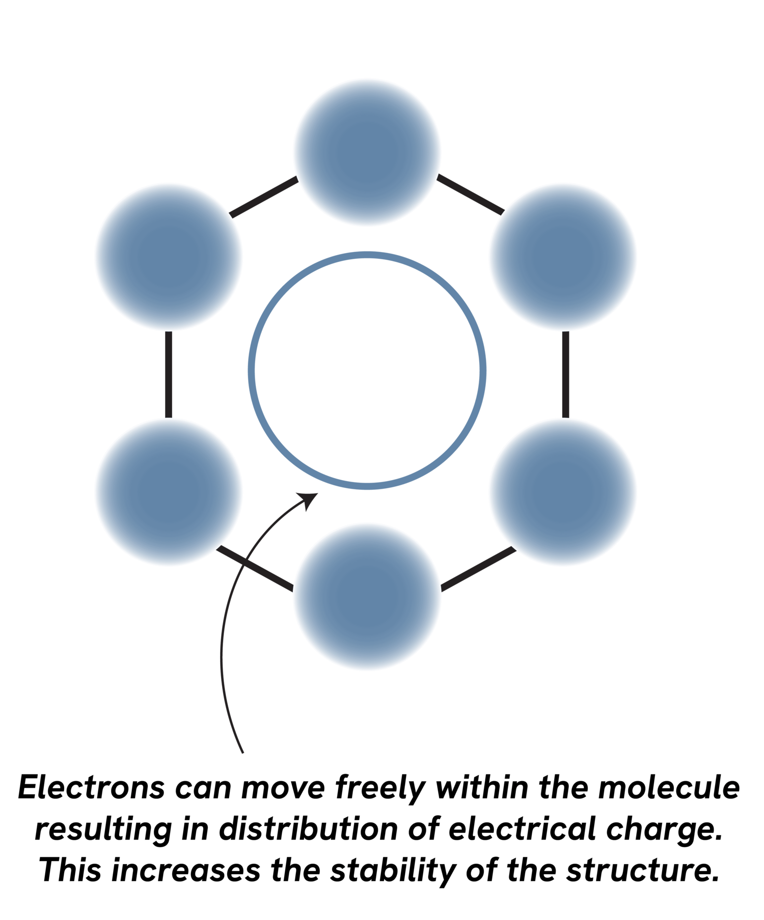 Illustration of a molecular structure showing electrons moving freely within the molecules, enhancing electrical charge distribution and increasing structural stability. The image features a central circle surrounded by six interconnected spheres, representing atoms and their electron mobility.