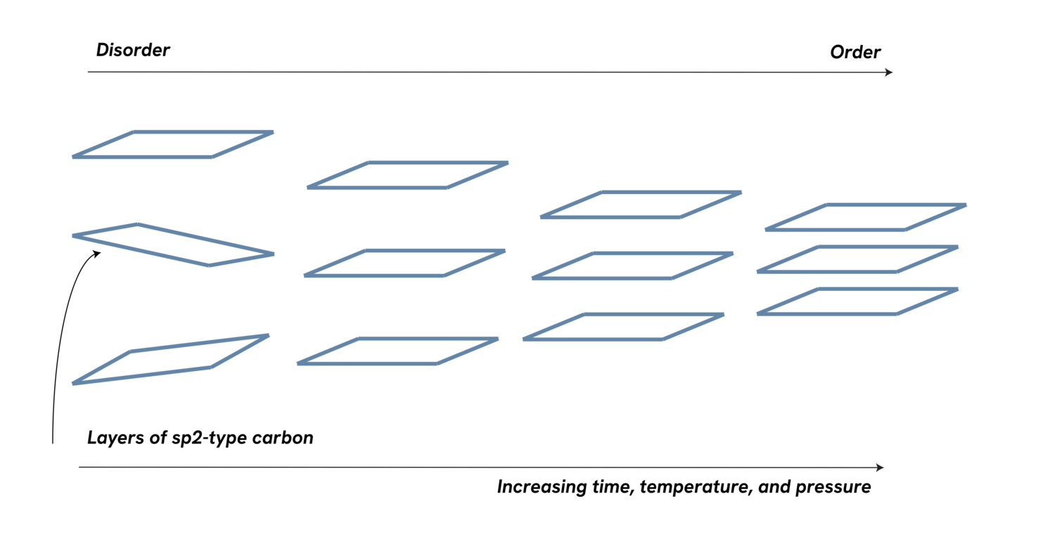 Diagram illustrating the relationship between layers of a type of carbon material, showing the progression of structure over time and increasing temperature and pressure. The x-axis represents time, while the y-axis indicates order.