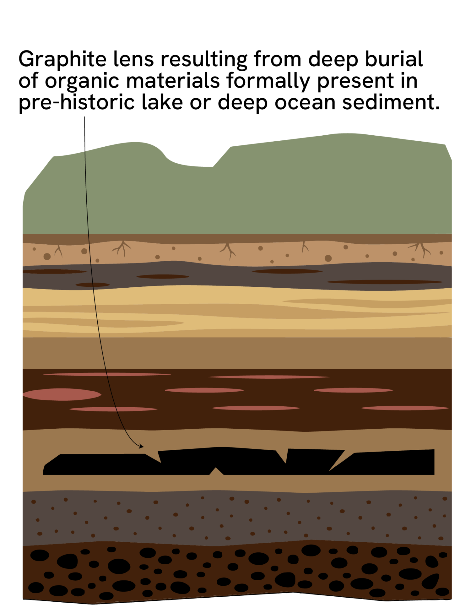 Diagram showing graphite lens resulting from deep burial of organic materials formally present in pre-historic lake or deep ocean sediment.
