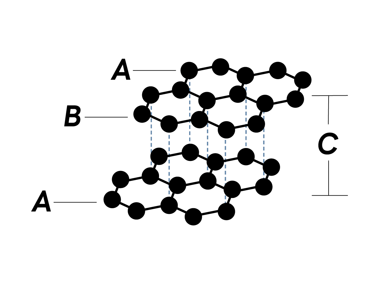 Schematic representation of a crystal lattice structure illustrating layers labeled A and B, with vertical connections indicated, and a measurement line labeled C, showcasing the arrangement of atoms in a three-dimensional space.
