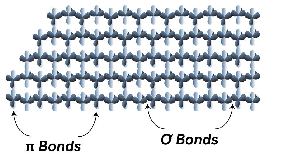 Diagram illustrating molecular structures with labeled π and σ bonds, showcasing the arrangement of atoms in a grid format. This image is useful for understanding chemical bonding and molecular geometry in chemistry.