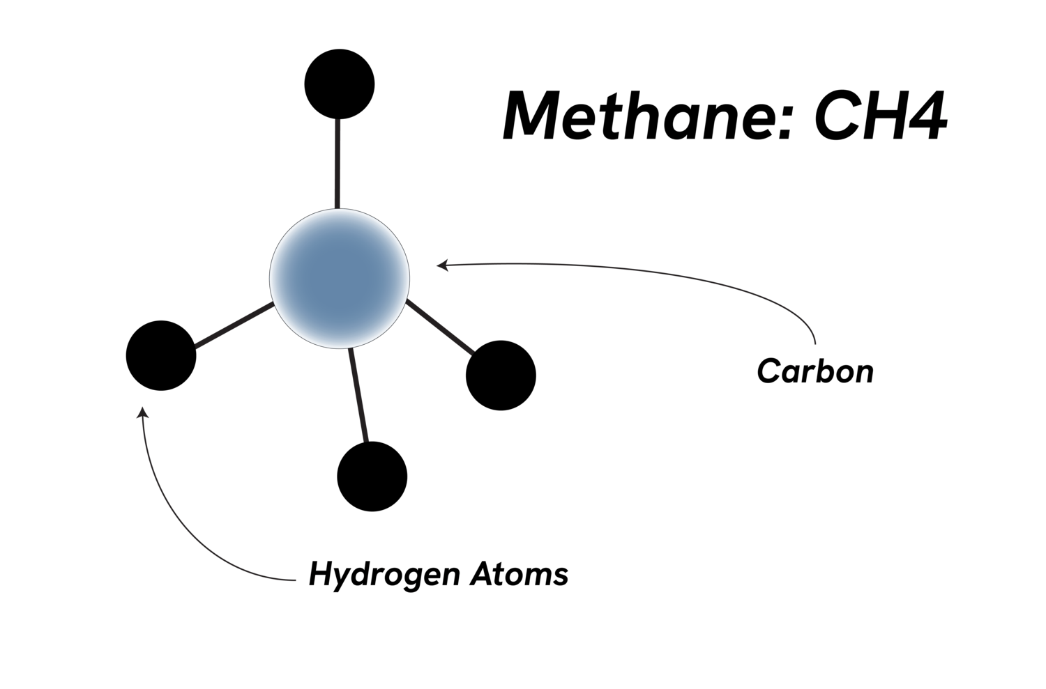 Diagram illustrating the molecular structure of methane (CH4), showing one carbon atom at the center bonded to four hydrogen atoms, highlighting the chemical composition and arrangement.