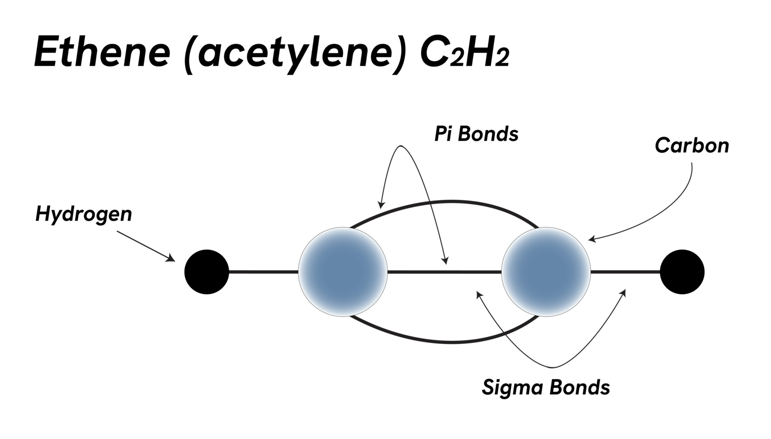 Diagram illustrating the molecular structure of ethene (acetylene, C2H2), showing hydrogen and carbon atoms connected by sigma and pi bonds, with arrows indicating bond types.