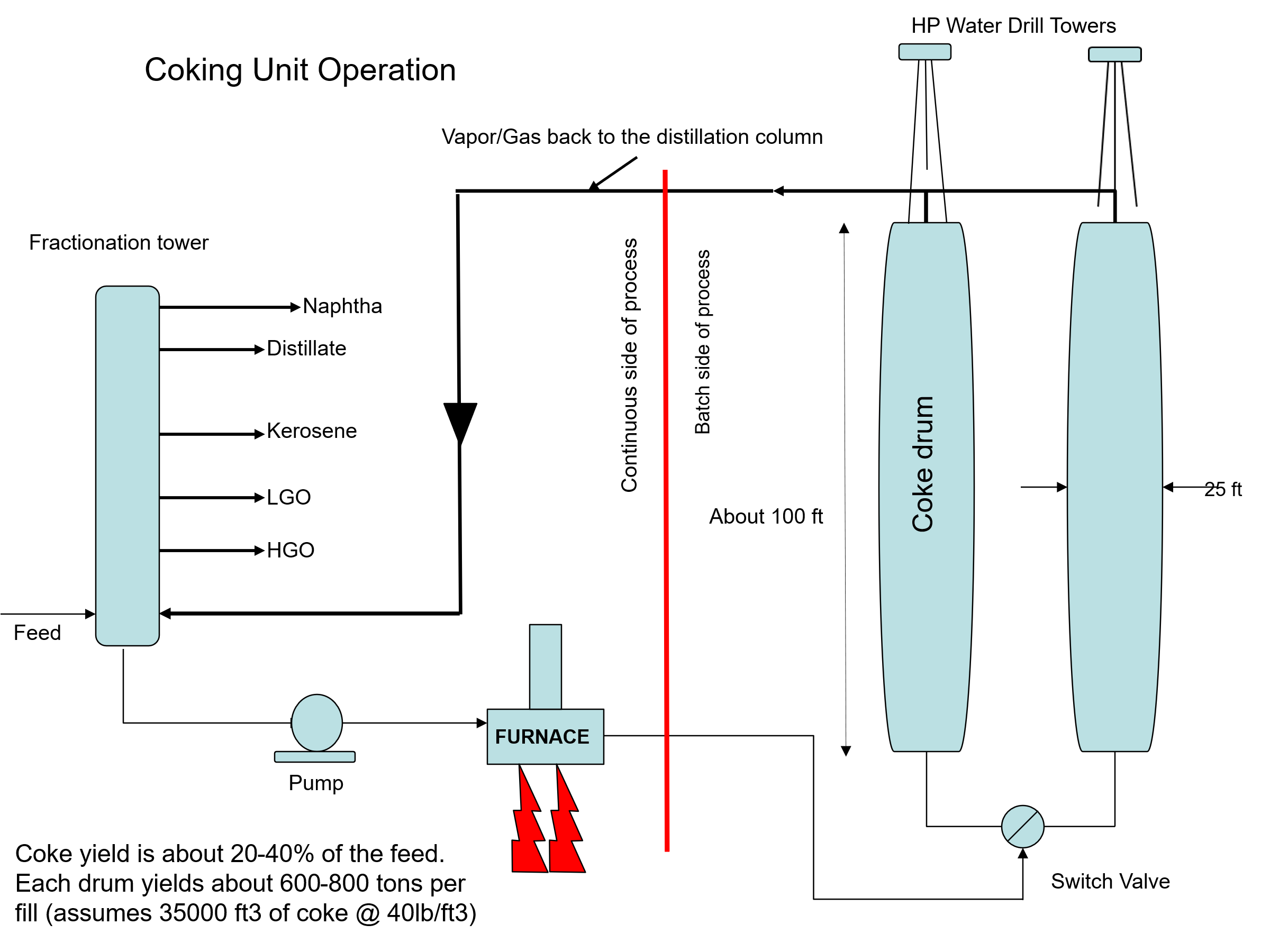Diagram illustrating the operation of a coking unit, detailing the flow of feed through a fractionation tower, with outputs including naphtha, distillate, kerosene, LGO, and HGO. It shows the connection to a furnace and the coke drum setup, indicating the yield and dimensions of the equipment involved in the coking process.